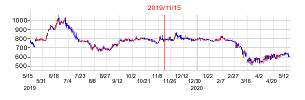 2019年11月15日 16:15前後のの株価チャート